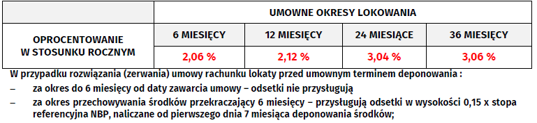 lokata standardowa oprocentowanie zmienne pozostali klienci