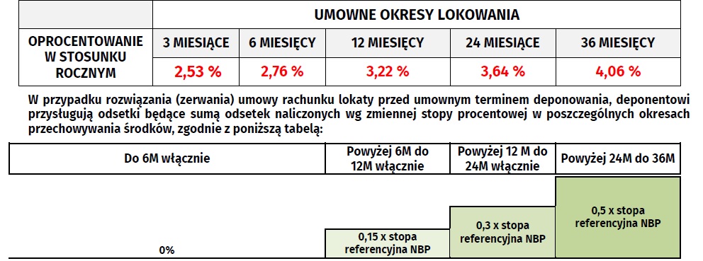 lokata standardowa zmienne oprocentowanie