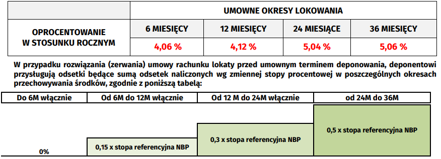 standardowa oprocentowanie zmienne